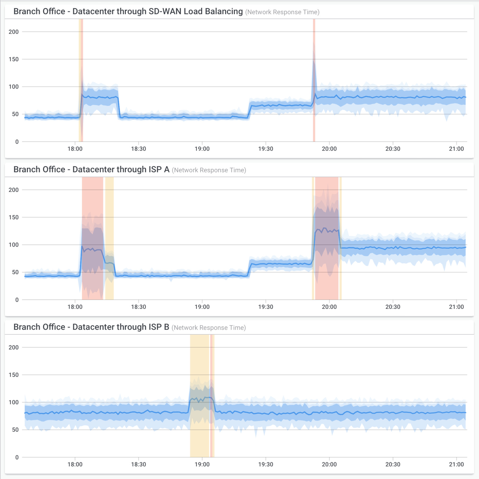 Monitor Dual-WAN Networks
